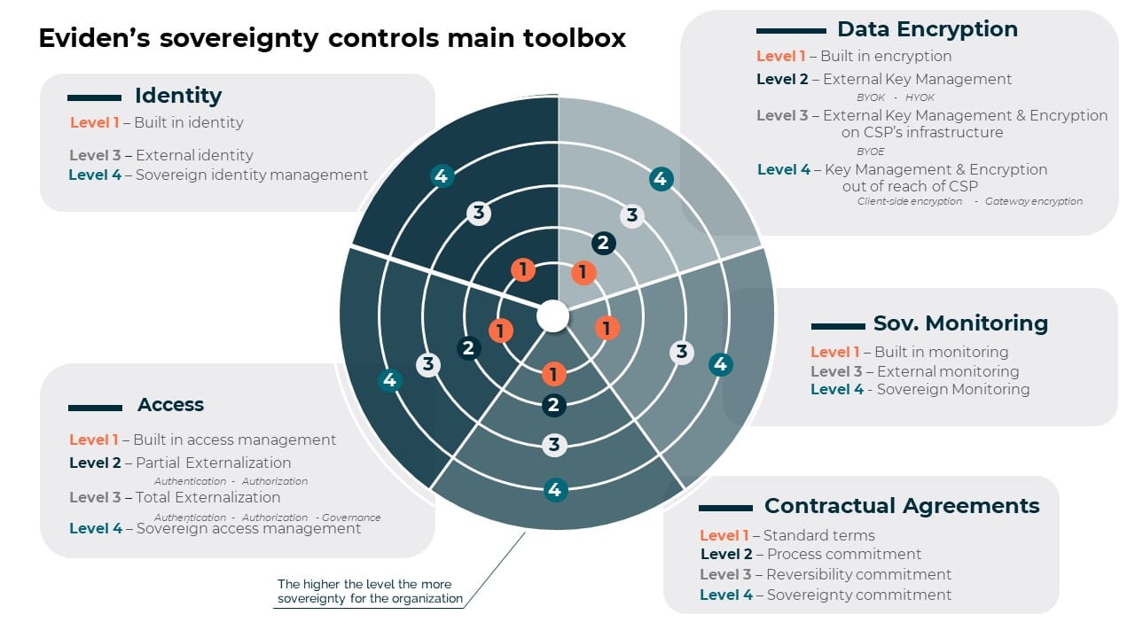 Digital sovereignty toolbox